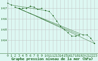 Courbe de la pression atmosphrique pour Marnitz