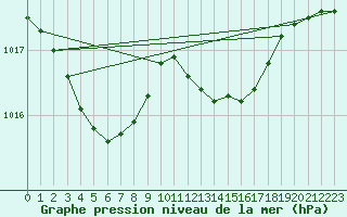 Courbe de la pression atmosphrique pour Sorcy-Bauthmont (08)