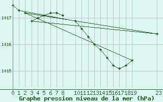 Courbe de la pression atmosphrique pour Maastricht / Zuid Limburg (PB)