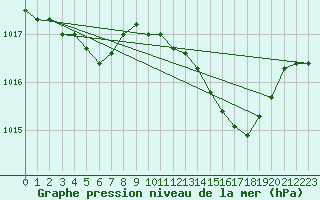 Courbe de la pression atmosphrique pour Fameck (57)