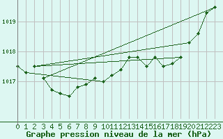 Courbe de la pression atmosphrique pour Brest (29)