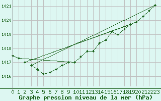 Courbe de la pression atmosphrique pour Kustavi Isokari