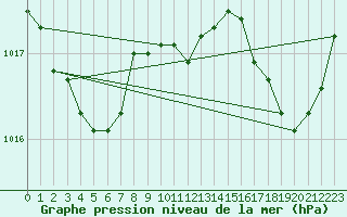 Courbe de la pression atmosphrique pour Guret (23)