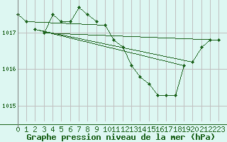 Courbe de la pression atmosphrique pour Chisineu Cris