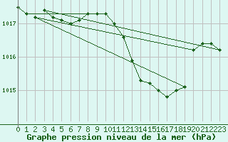 Courbe de la pression atmosphrique pour Saint-Nazaire (44)