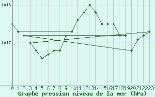 Courbe de la pression atmosphrique pour Kleine-Brogel (Be)