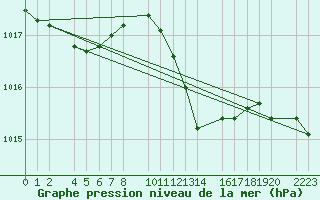 Courbe de la pression atmosphrique pour Ecija