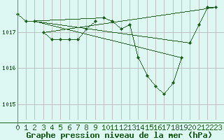 Courbe de la pression atmosphrique pour Gruissan (11)