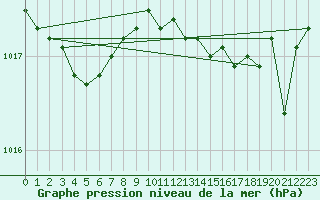 Courbe de la pression atmosphrique pour Saint-Nazaire-d