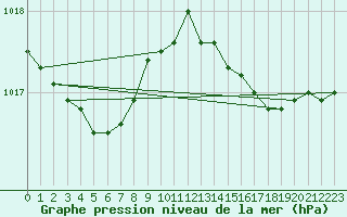 Courbe de la pression atmosphrique pour Dunkerque (59)