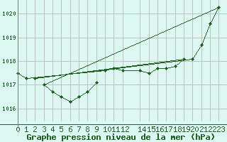 Courbe de la pression atmosphrique pour Munte (Be)