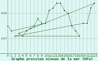 Courbe de la pression atmosphrique pour Cap de la Hve (76)