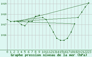 Courbe de la pression atmosphrique pour Anse (69)