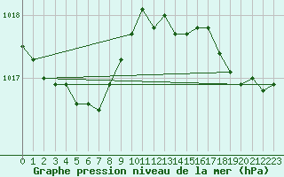 Courbe de la pression atmosphrique pour Brugge (Be)