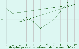 Courbe de la pression atmosphrique pour Gruissan (11)