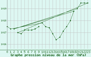 Courbe de la pression atmosphrique pour Gsgen