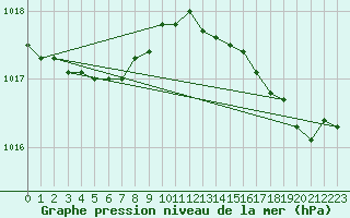 Courbe de la pression atmosphrique pour Mirebeau (86)
