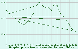Courbe de la pression atmosphrique pour Dunkerque (59)