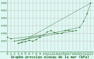 Courbe de la pression atmosphrique pour Amur (79)