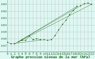 Courbe de la pression atmosphrique pour Wynau
