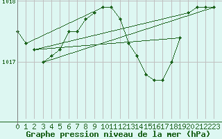 Courbe de la pression atmosphrique pour Tylstrup