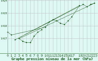 Courbe de la pression atmosphrique pour Zeebrugge