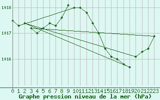 Courbe de la pression atmosphrique pour Bziers-Centre (34)