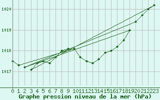 Courbe de la pression atmosphrique pour Falsterbo A