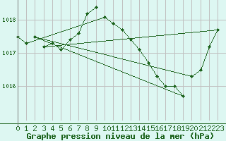 Courbe de la pression atmosphrique pour Douzens (11)