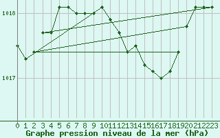 Courbe de la pression atmosphrique pour Torun