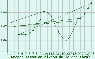 Courbe de la pression atmosphrique pour Puissalicon (34)