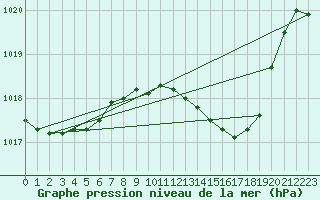 Courbe de la pression atmosphrique pour Deuselbach