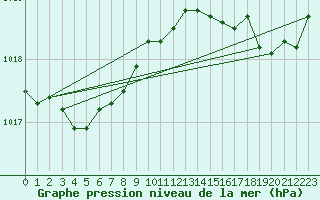 Courbe de la pression atmosphrique pour Trgueux (22)