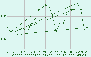 Courbe de la pression atmosphrique pour Plymouth (UK)