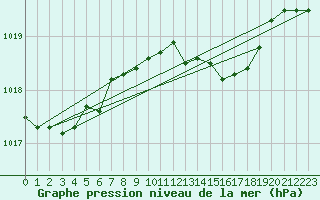 Courbe de la pression atmosphrique pour Langdon Bay