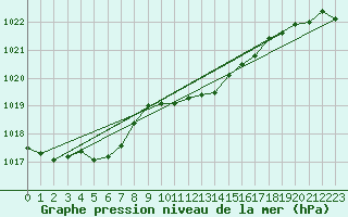 Courbe de la pression atmosphrique pour Aix-la-Chapelle (All)