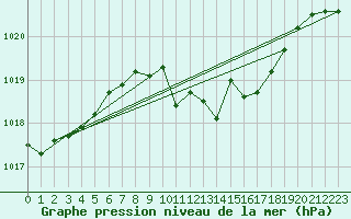 Courbe de la pression atmosphrique pour Berlin-Tempelhof