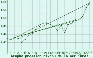 Courbe de la pression atmosphrique pour Belfort-Dorans (90)