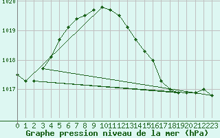 Courbe de la pression atmosphrique pour Cranwell