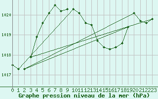 Courbe de la pression atmosphrique pour Hallau