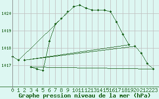 Courbe de la pression atmosphrique pour Zrich / Affoltern