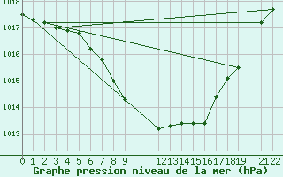 Courbe de la pression atmosphrique pour Lillehammer-Saetherengen