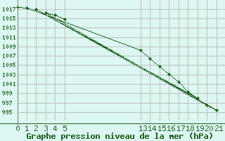 Courbe de la pression atmosphrique pour Cap de la Hague (50)