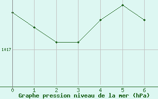 Courbe de la pression atmosphrique pour Linz / Stadt