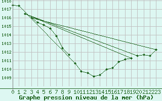 Courbe de la pression atmosphrique pour Bremervoerde