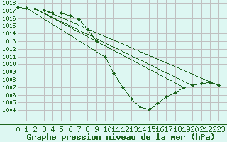 Courbe de la pression atmosphrique pour Bischofshofen