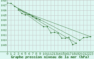 Courbe de la pression atmosphrique pour Le Luc - Cannet des Maures (83)