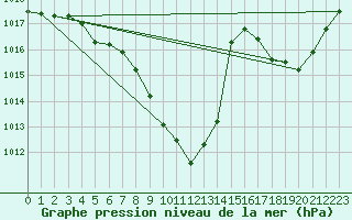 Courbe de la pression atmosphrique pour Rodez (12)