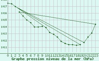 Courbe de la pression atmosphrique pour Brigueuil (16)
