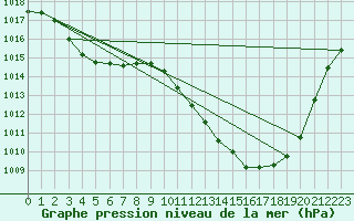 Courbe de la pression atmosphrique pour Potes / Torre del Infantado (Esp)